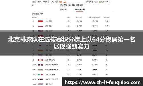 北京排球队在选拔赛积分榜上以64分稳居第一名展现强劲实力